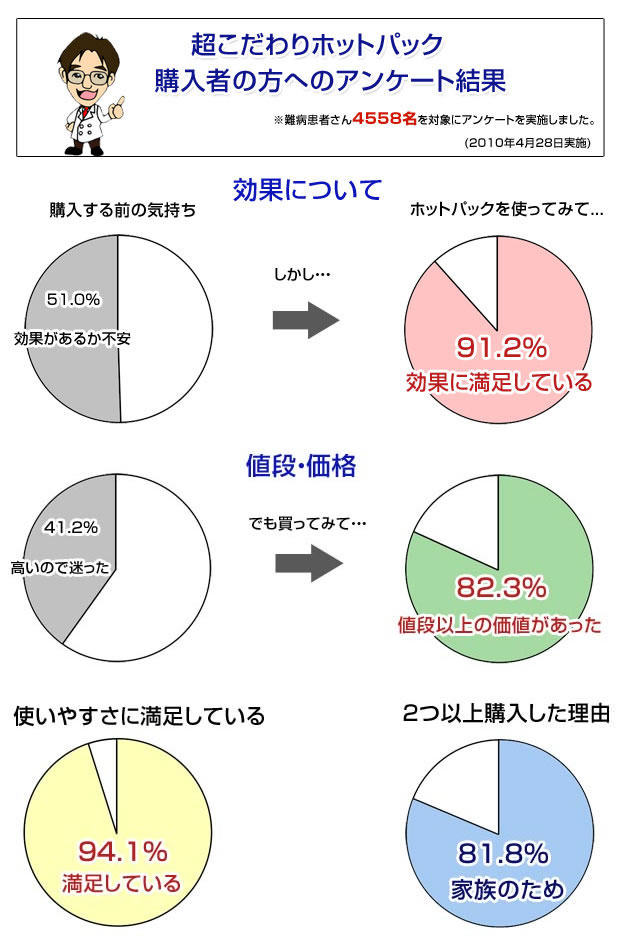 ホットパックアンケート、ホットパックデータ、ホットパックお客様の声
