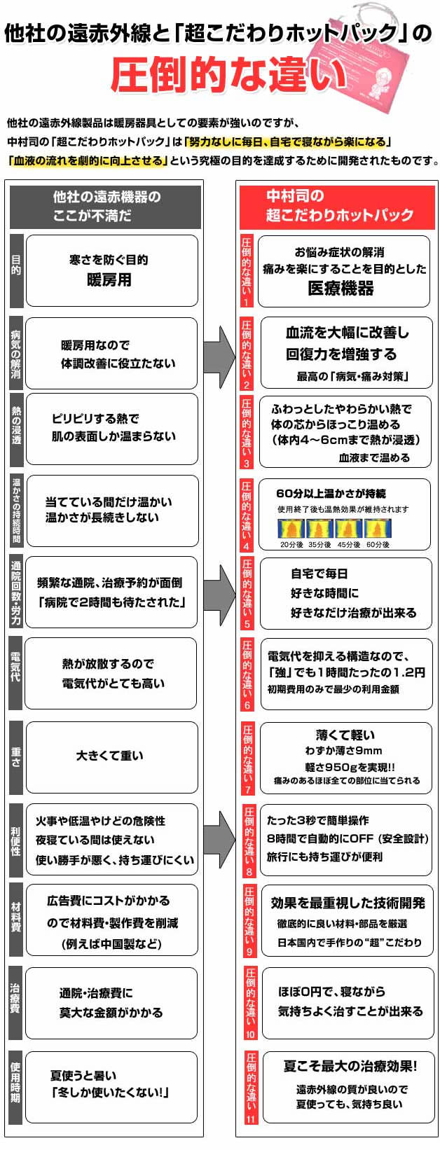 他社の遠赤外線との圧倒的な違い、ホットパック治療器 血流を改善、体の芯まで温める温熱効果、電気代もお得、簡単操作 材料もこだわり、夏こそ最大の治療効果