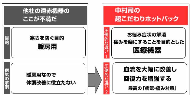 ホットパック治療器 血流を改善