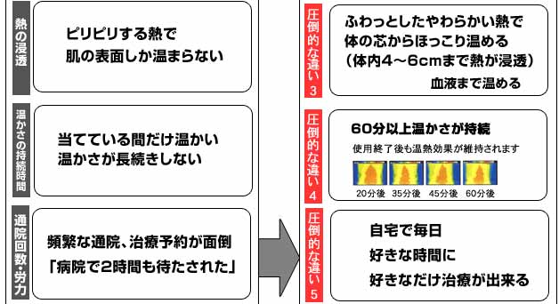 体の芯まで温める温熱効果