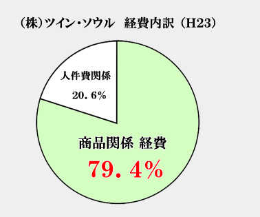 (株)ツイン・ソウル経費内訳(H23)