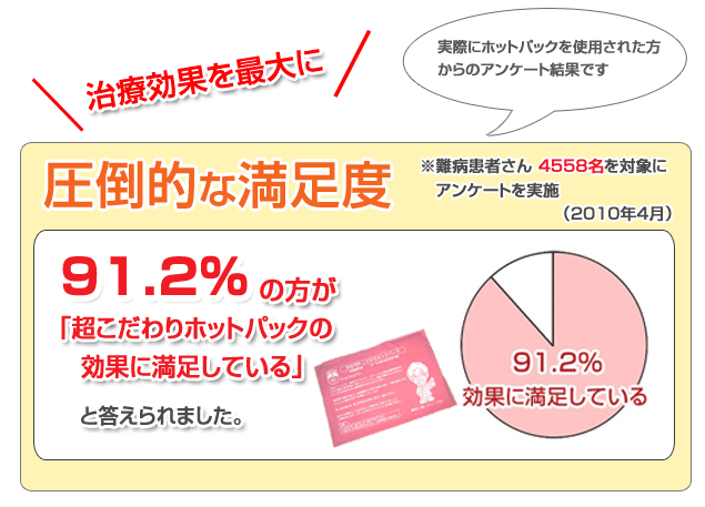 こだわりホットパックの満足度アンケートを実施しました。なんと、91.2%の方が、「効果に満足している」という結果になりました。
